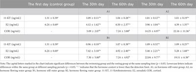 Effects of flowing water stimulation on hormone regulation during the maturation process of Conger myriaster ovaries